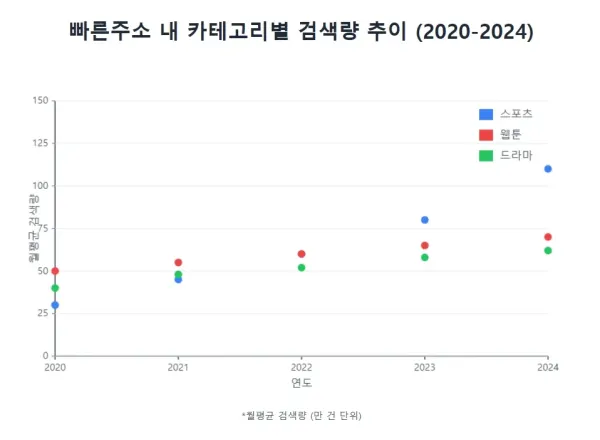주소의신 내 스포츠 카테고리 검색량 추이(2020-2024)